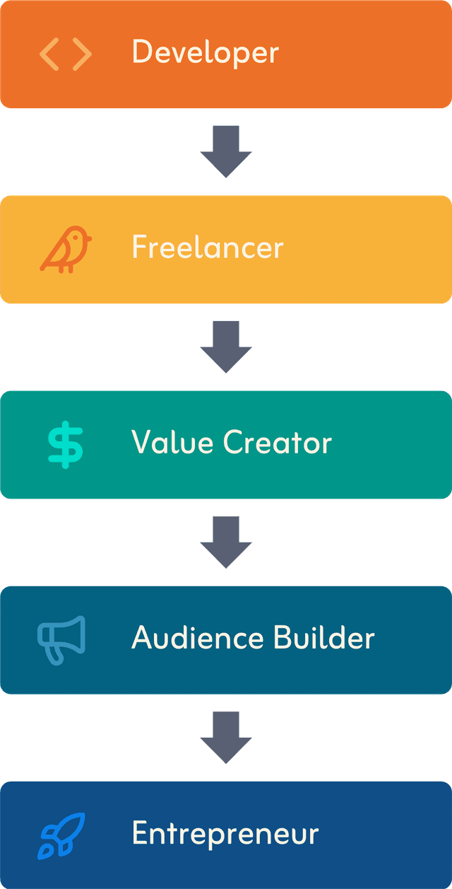 A vertical roadmap-style infographic showing the progression from Developer to Entrepreneur. Each stage is displayed inside a rounded rectangular block with a distinct color. From top to bottom: “Developer”, “Freelancer”, “Value Creator”, “Audience Builder”, and “Entrepreneur”. Straight downward arrows connect each stage, representing the skill-stacking journey toward freedom.