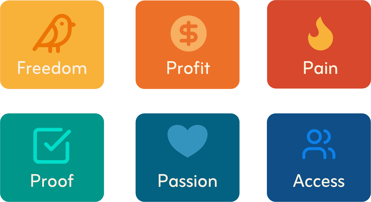 A grid showing the 6 niche filters (Freedom, Profit, Pain, Proof, Passion, Access) as rectangles.