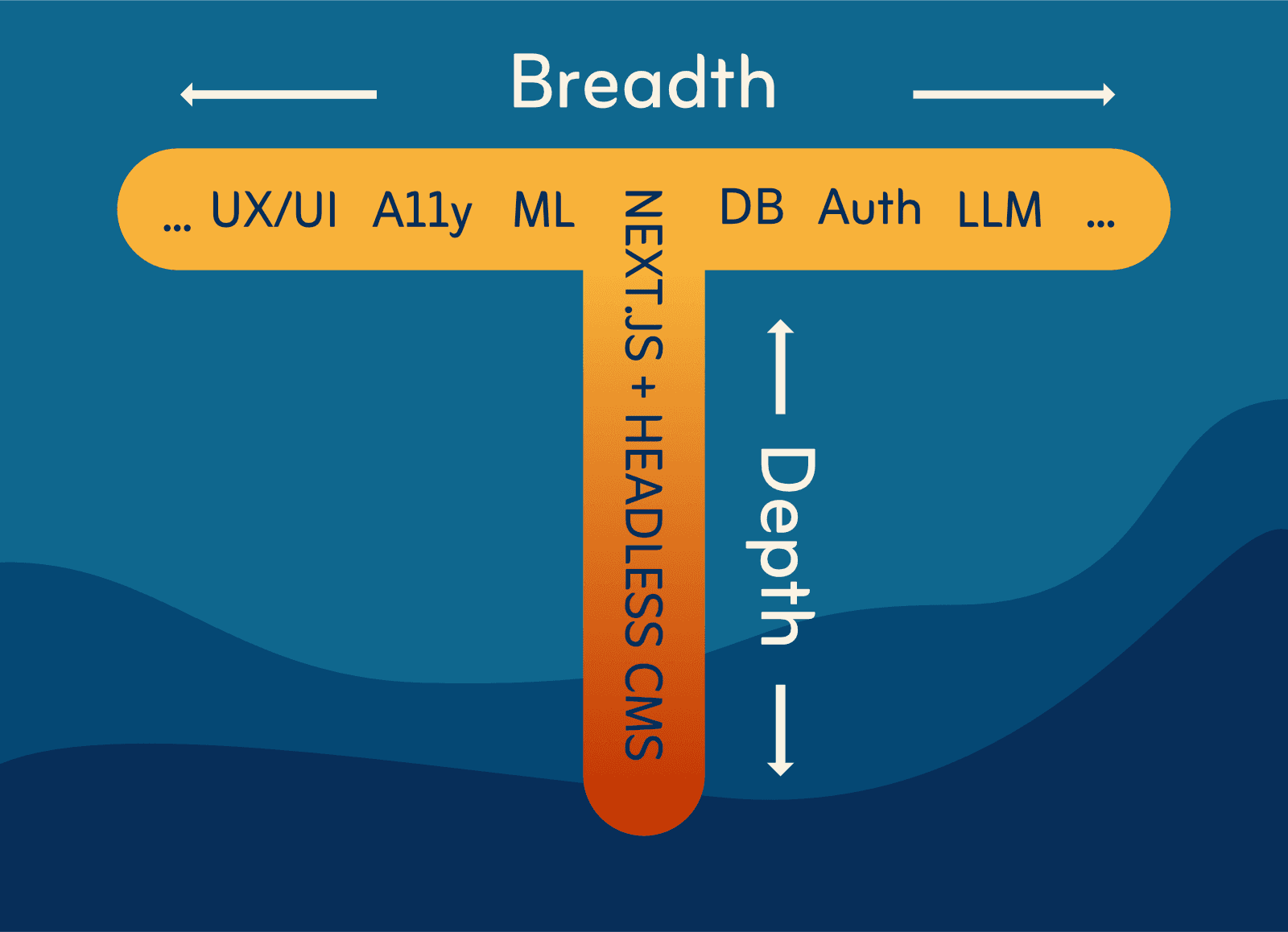 Diagram to illustrate the T-Shaped concept showing shallow-expertise skills (UX/UI, A11y, DB, Auth, LLM, and more) on the horizontal bar, and Next.js + Headless CMS as the specific expertise on the vertical bar of the T.